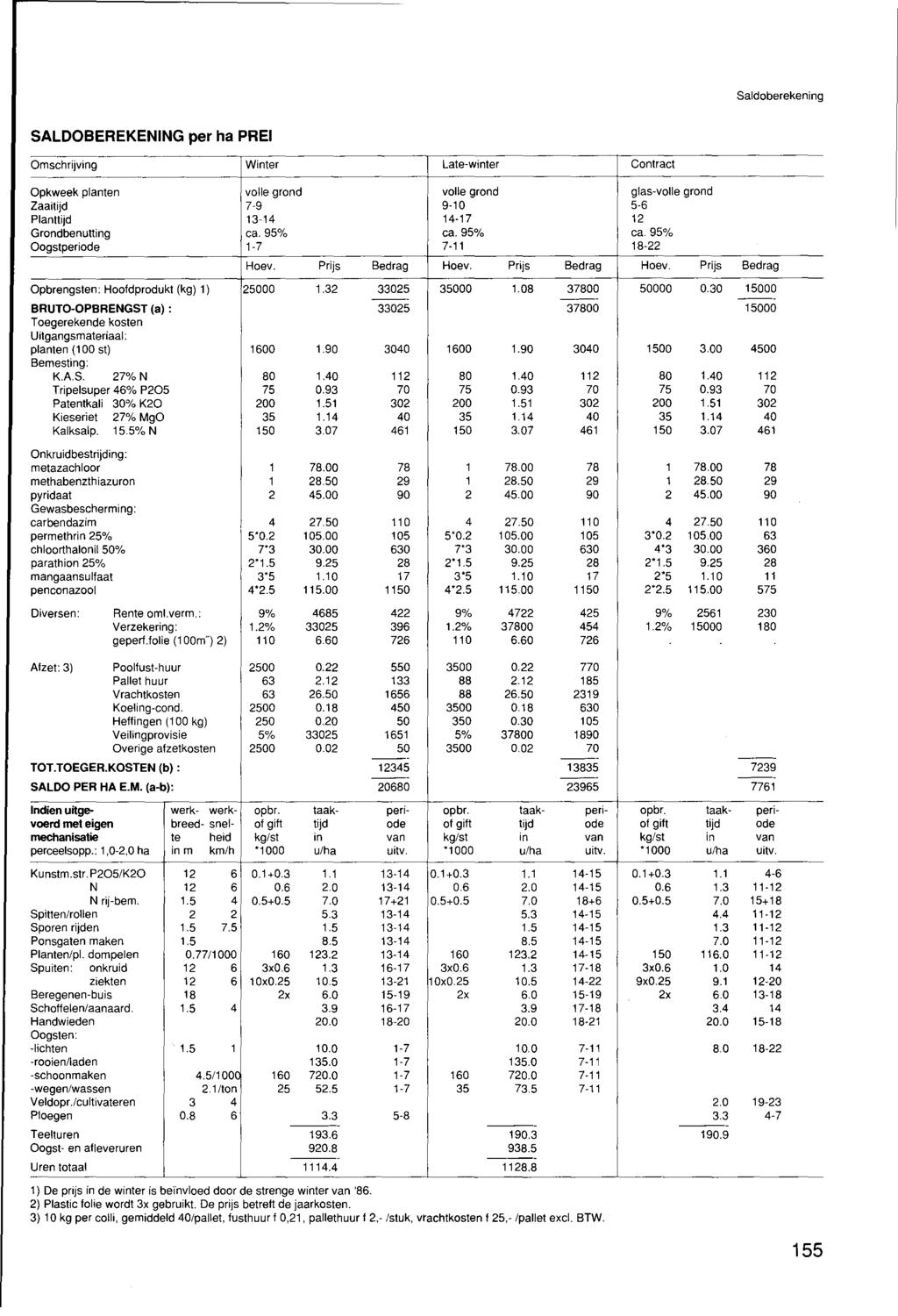 -----~ Saldoberekening SALDOBEREKENING per ha PREI Omschrijving Winter Late-winter Contract Opkweek planten volle grond volle grond glas-volle grond Zaaitijd 7~9 9-tO 5~6 Planttijd t3-t4 t4-t7 12