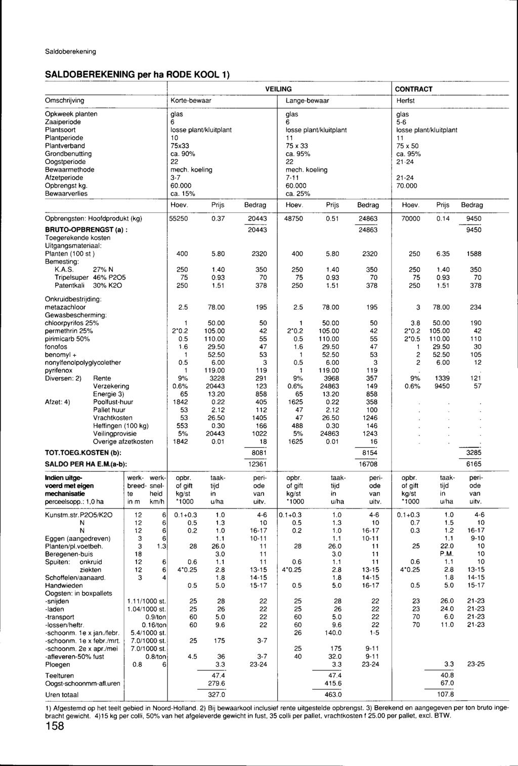 Saldoberekening SALDOBEREKENING per ha RODE KOOL 1) VEILING CONTRACT Omschrijving Korte-bewaar Lange-bewaar Herfst Opkweek planten glas glas glas Zaaiperiode 6 6 5-6 Plantsoort losse plant/kluitplant