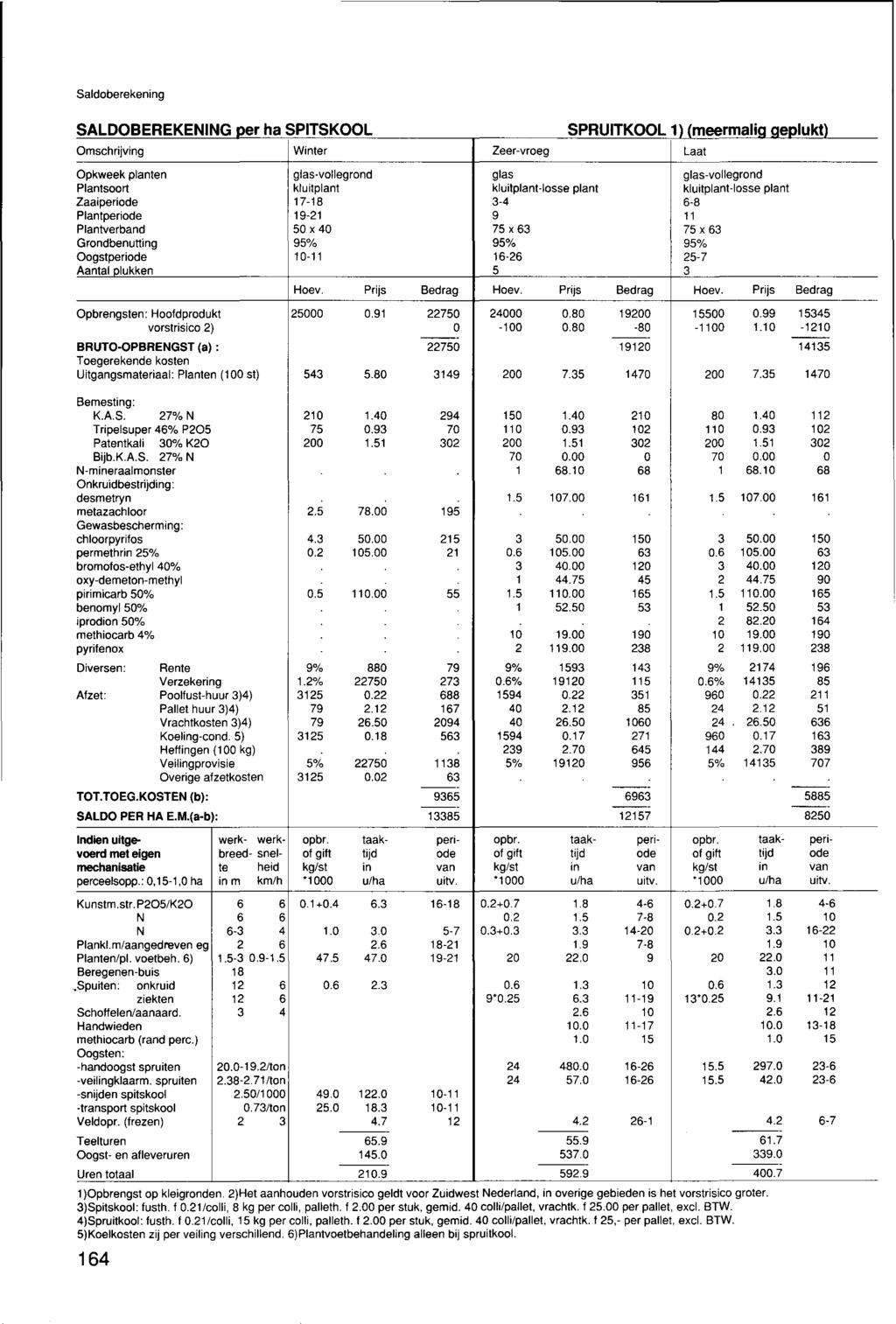 Saldoberekening SALDOBEREKENING per ha SPITSKOOL SPRUITKOOL 1l Cmeermalia aeoluktl Omschrijving Winter Zeer-vroeg Laat Opkweek planten glas-vollegrond glas glas-vollegrond Plantsoort kluitplant