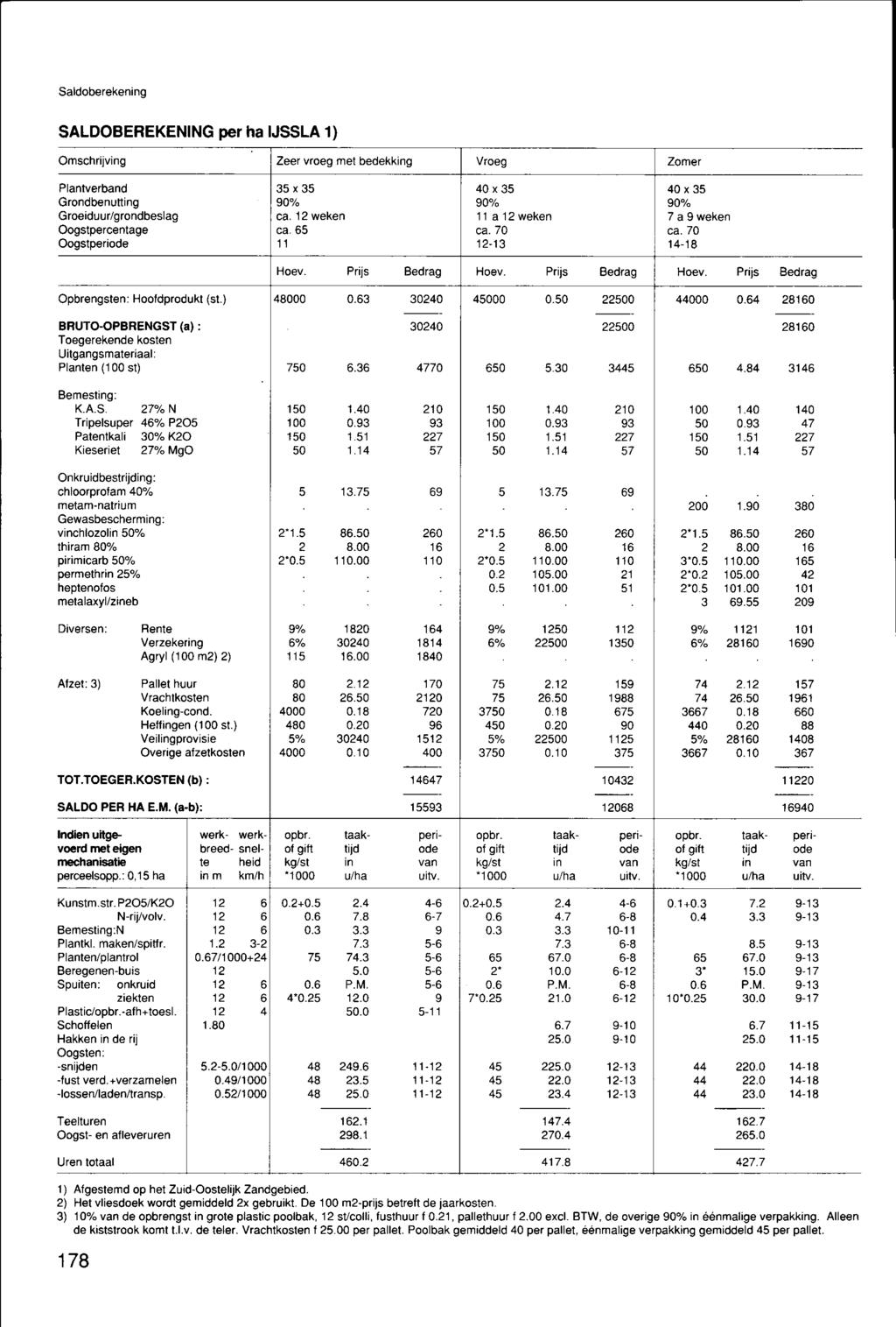 Saldoberekening SALDOBEREKENING per ha IJSSLA 1) Omschrijving Zeer vroeg met bedekking Vroeg Zomer Plantverband 35 x 35 40 x 35 40 x 35 Grondbenutting 90% 90% 90% Groeiduur/grondbeslag ca.