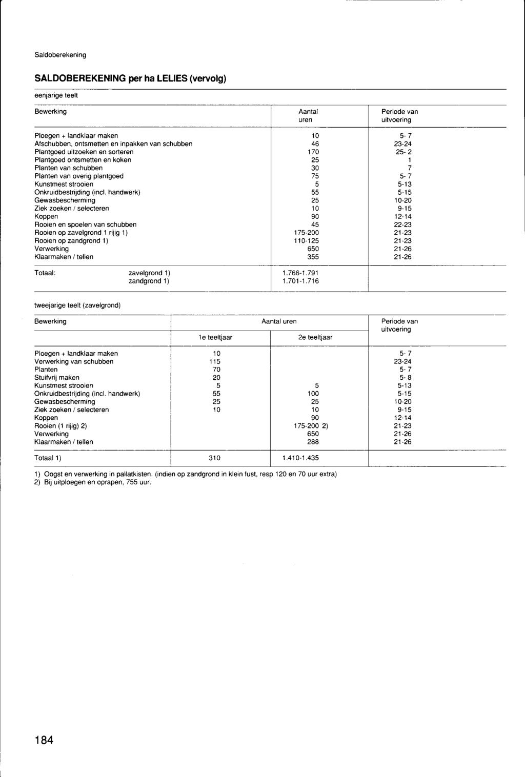 Saldoberekening SALDOBEREKENING per ha LELIES (vervolg) eenjarige teelt Bewerking Aantal Periode van uren uitvoering Ploegen + landklaar maken to 5-7 Afschubben, ontsmetten en inpakken van schubben