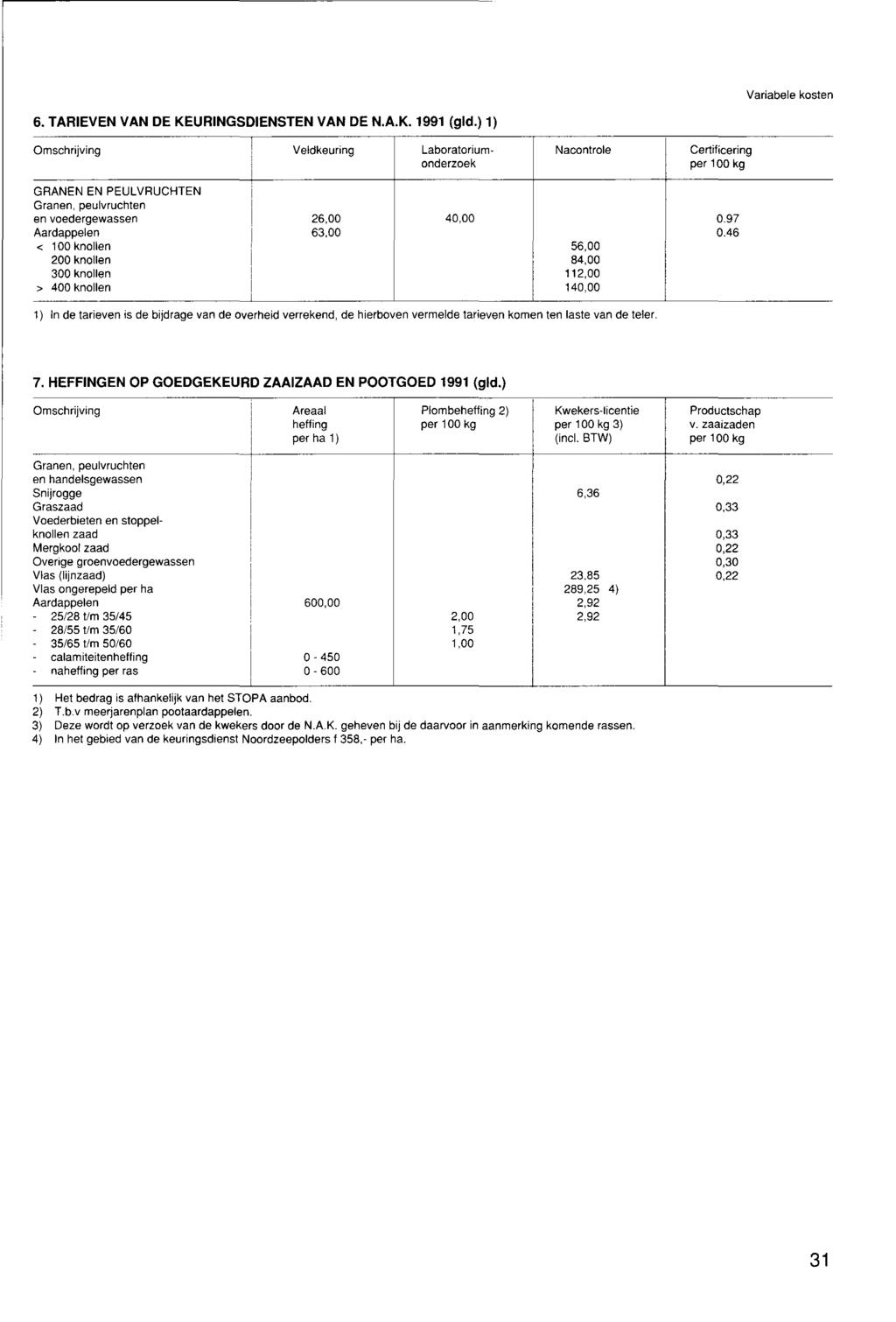 Variabele kosten 6. TARIEVEN VAN DE KEURINGSDIENSTEN VAN DE N.A.K. 1991 (gld.) 1) Omschrijving!