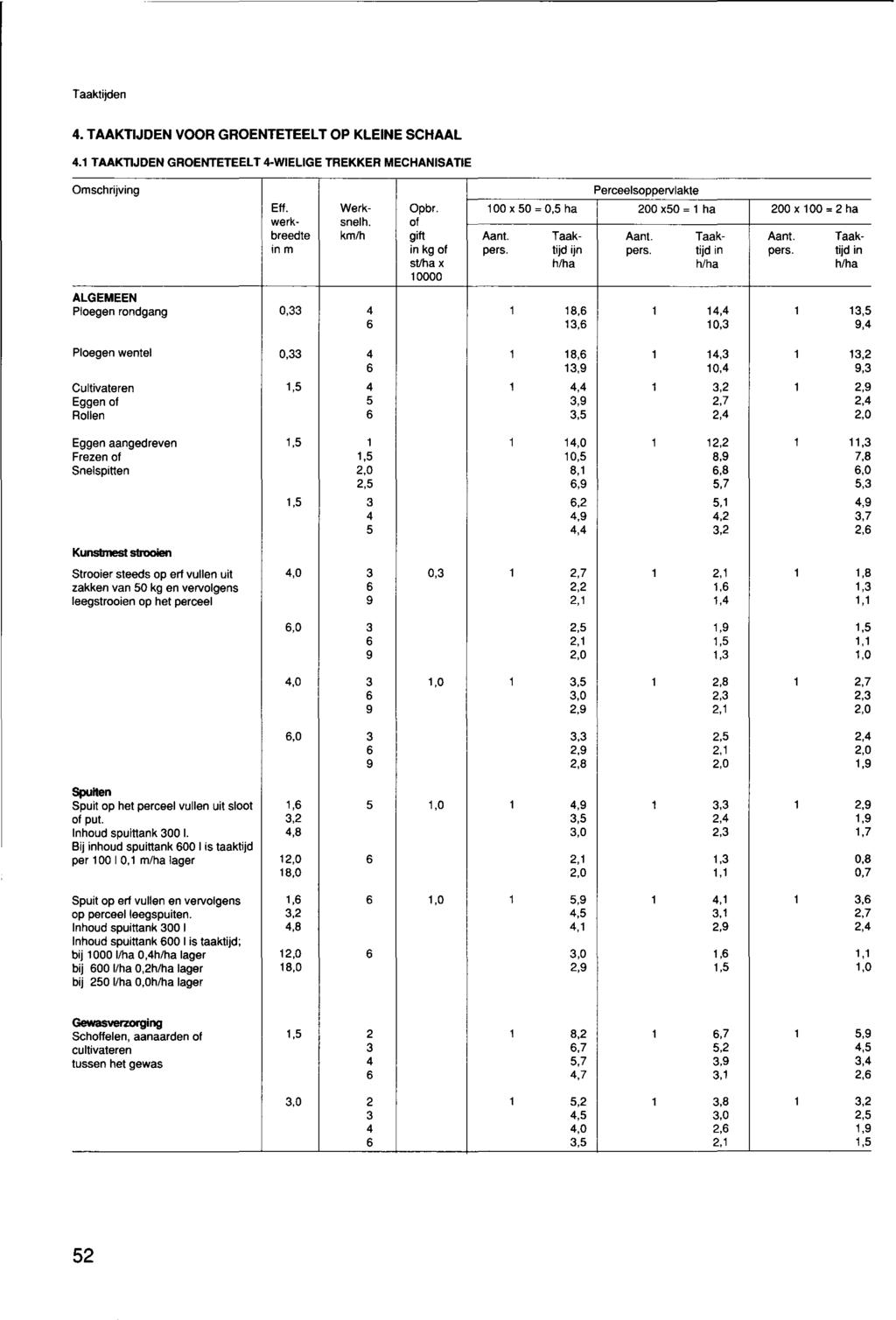 Taaktijden 4. TAAKTIJDEN VOOR GROENTETEELT OP KLEINE SCHAAL 4.1 TAAKTIJDEN GROENTETEELT 4 WIELIGE TREKKER MECHANISATIE Omschrijving Perceelsoppervlakte Elf. Werk- Opbr.