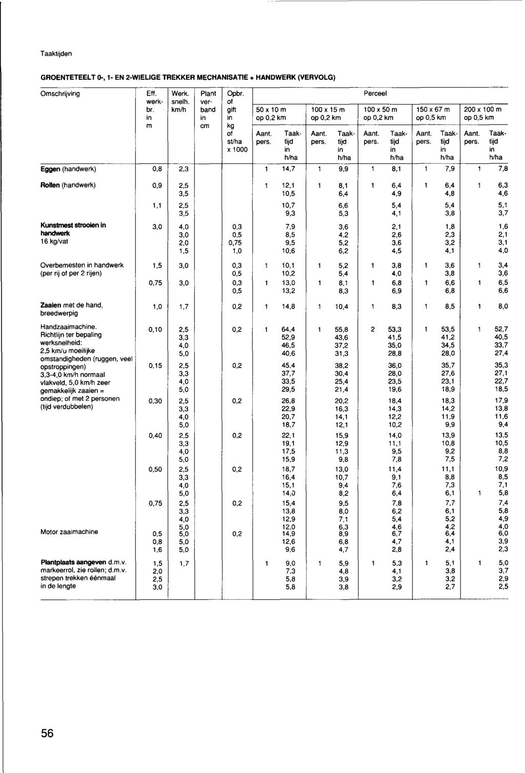 Taaktijden GROENTETEELT D-, 1- EN 2-WIELIGE TREKKER MECHANISATIE+ HANDWERK (VERVOLG) Omschrijving Elf. Werk. Plant Opbr. Perceel werk- snelh. ver- of br.