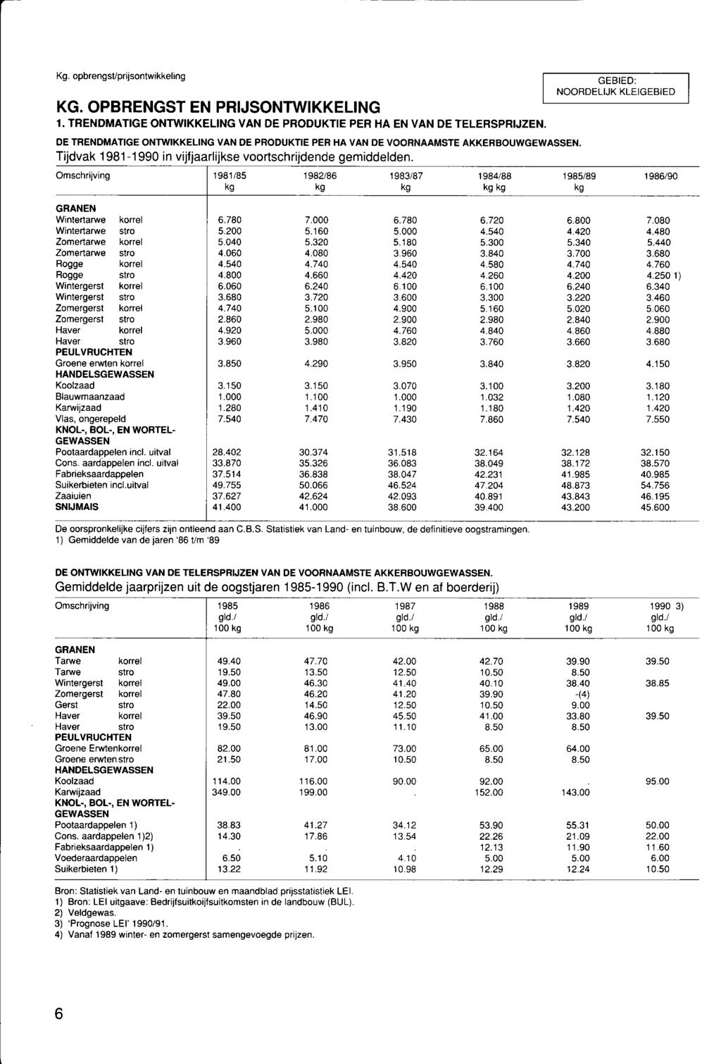 Kg. opbrengst/prijsontwikkeling KG. OPBRENGST EN PRIJSONTWIKKELING 1. TRENDMATIGE ONTWIKKELING VAN DE PRODUKTIE PER HA EN VAN DE TELERSPRIJZEN.