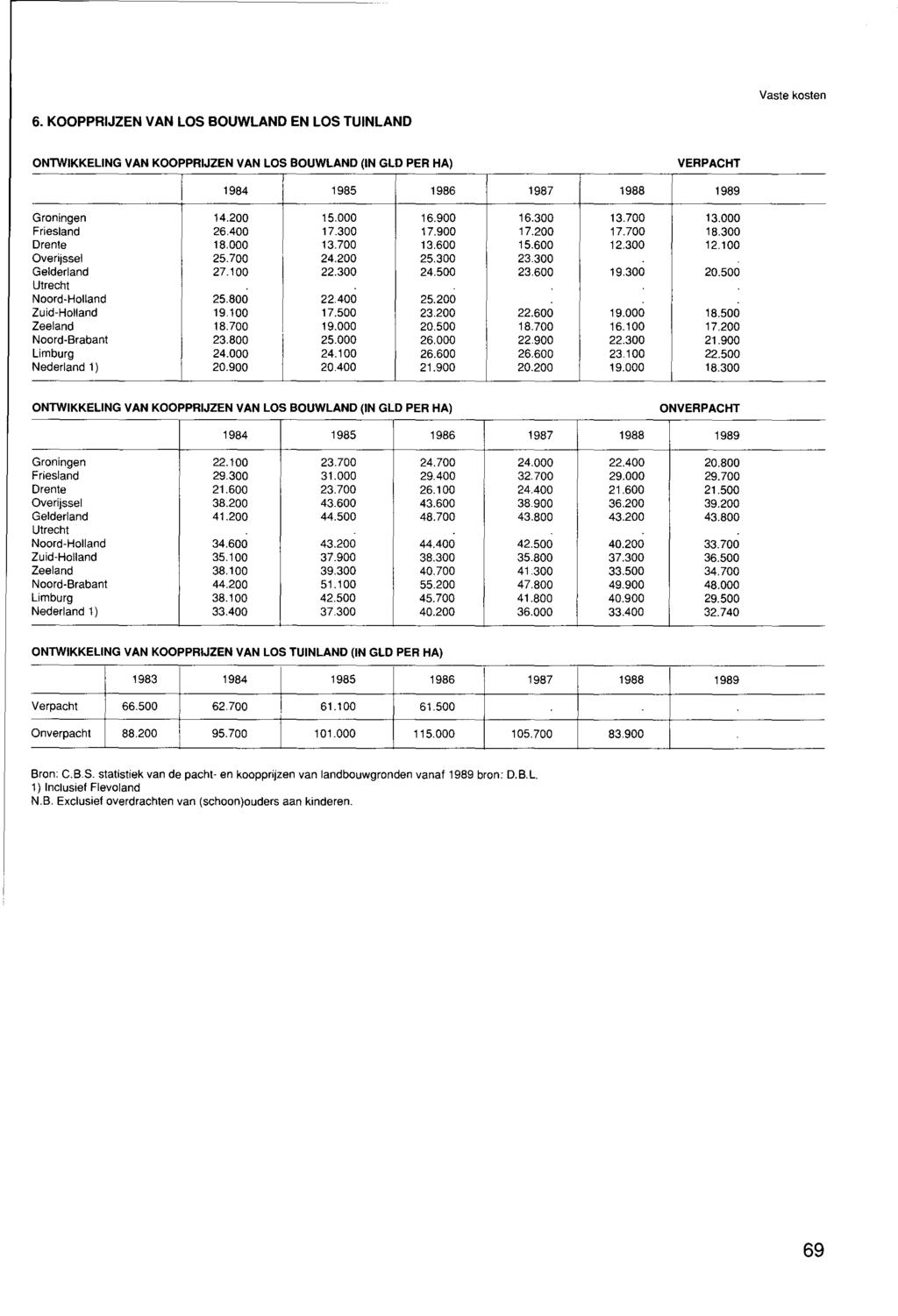 Vaste kosten 6. KOOPPRIJZEN VAN LOS BOUWLAND EN LOS TUINLAND ONTWIKKELING VAN KOOPPRIJZEN VAN LOS BOUWLAND (IN GLD PER HA) t984 t985 1986 1987 Groningen 14.200 15.000 16.900 16.300 Friesland 26.