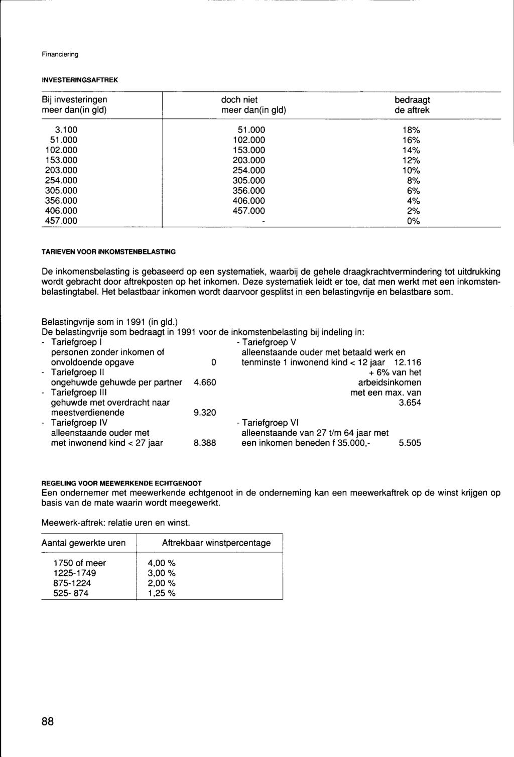 Financiering INVESTERINGSAFTREK Bij investeringen meer dan(in gld) 3.100 51.000 102.000 153.000 203.000 254.000 305.000 356.000 406.000 457.