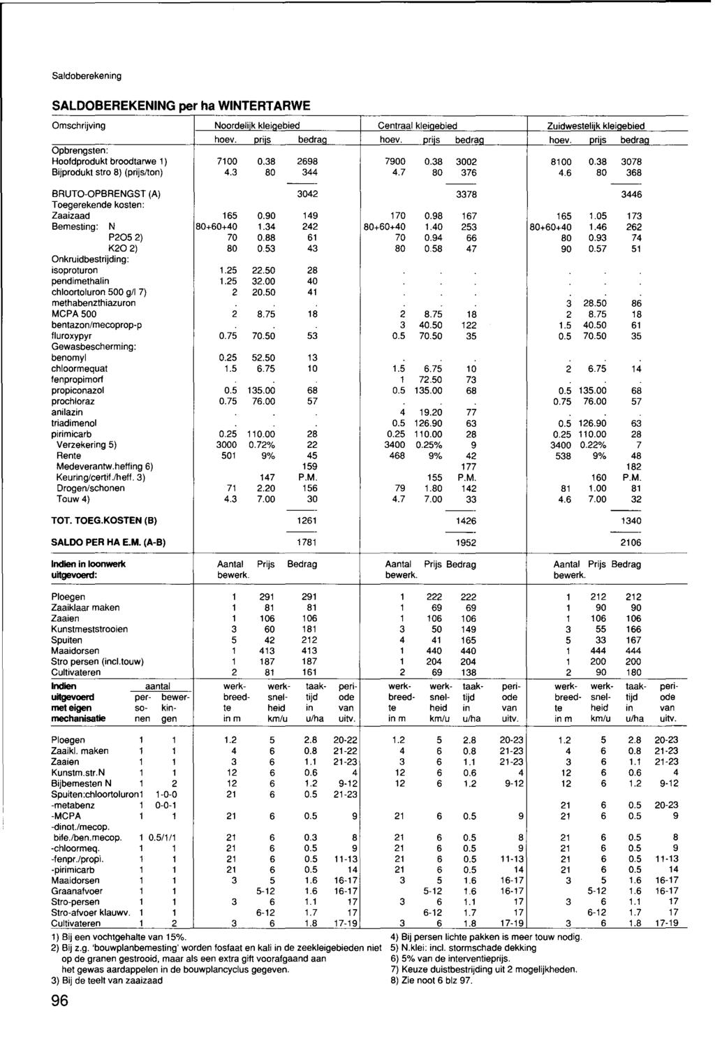 Saldoberekening SALDOBEREKENING per ha WINTERTARWE Omschrijving Noordelïk kleiaebied Centraal kleiaebied Zuidwestelïk kleiaebied hoev. prijs bedrag hoev.