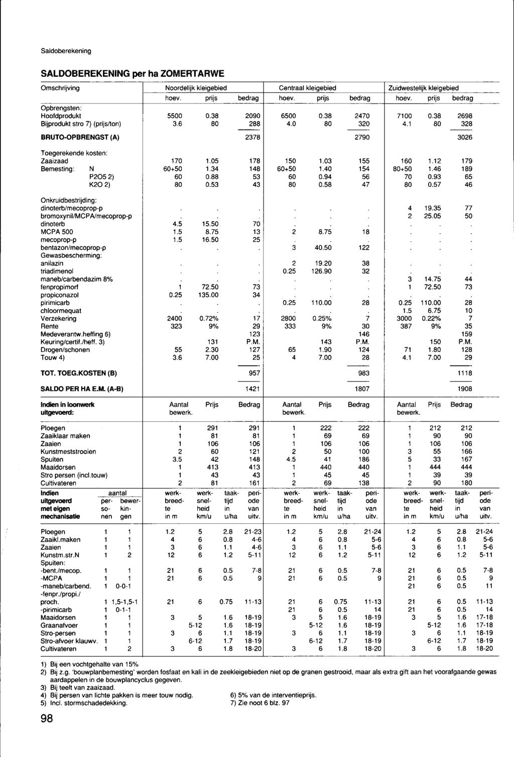 Saldoberekening SALDOBEREKENING per ha ZOMERTARWE Omschrijving Noordelijk kleigebied Centraal kleigebied Zuidwestelijk kleigebied hoev. prijs bedrag hoev.