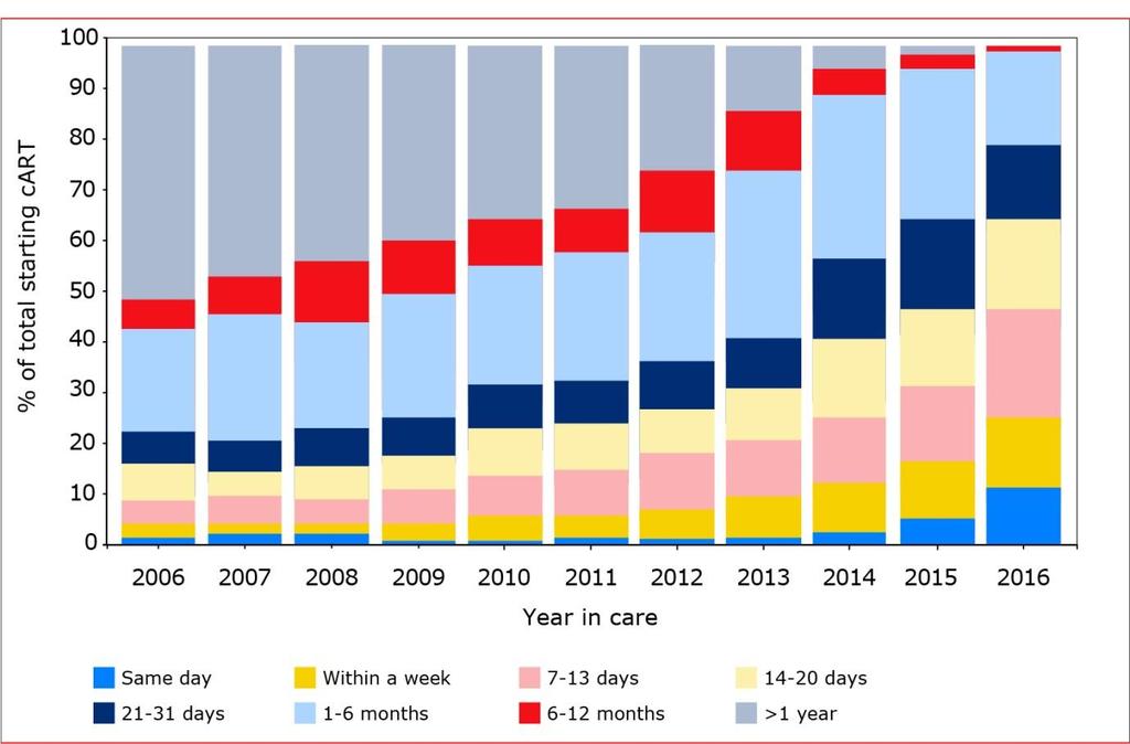 Around 75 percent of patients entering care in 2016 started treatment within 1 month Time between entry into care and initiation of