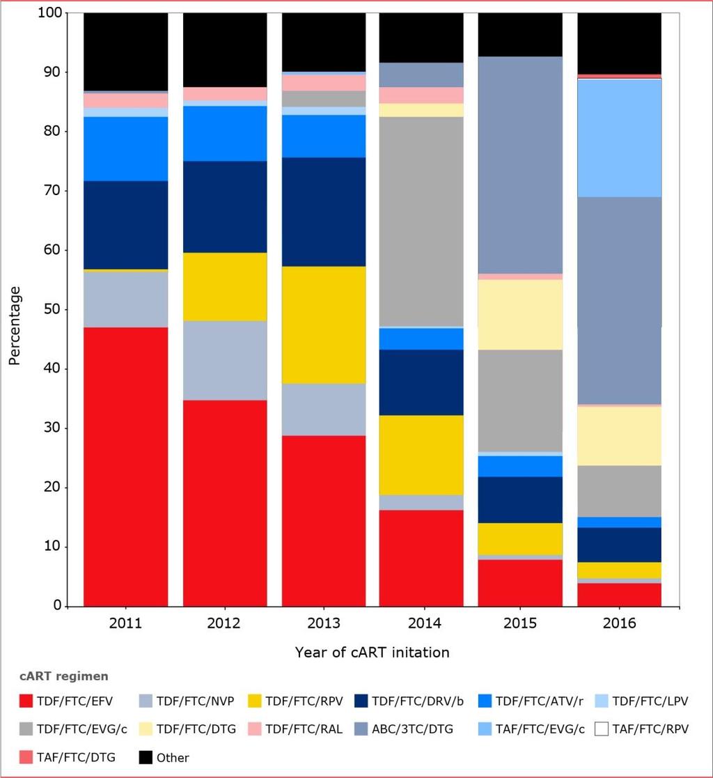 Shifts in first-line cart regimens 2011-2016