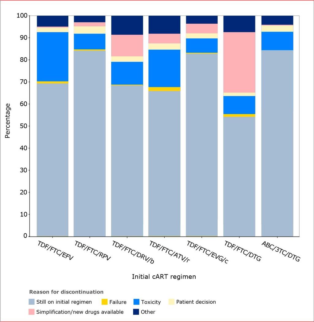 Reasons for discontinuing first-line regimen in the first 12 months (2011-2016)