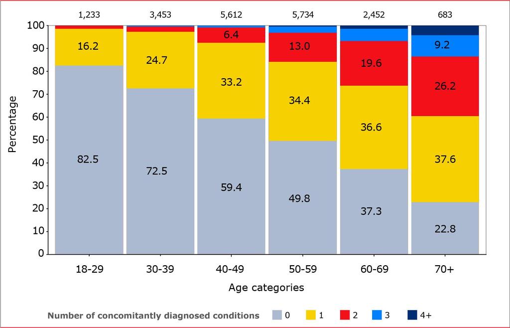 Comorbidity and multimorbidity increasingly prevalent with rise in age Adult population in care in 2016.