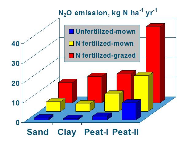 Emissies reductie opties landgebruik Emissies lachgas / N 2 O Beperken bemesting / precisie landbouw Timing (tov (be-)regenen) Nitrificatieremmers, drijfmest ipv vaste mest Lachgasemissiefactoren, %