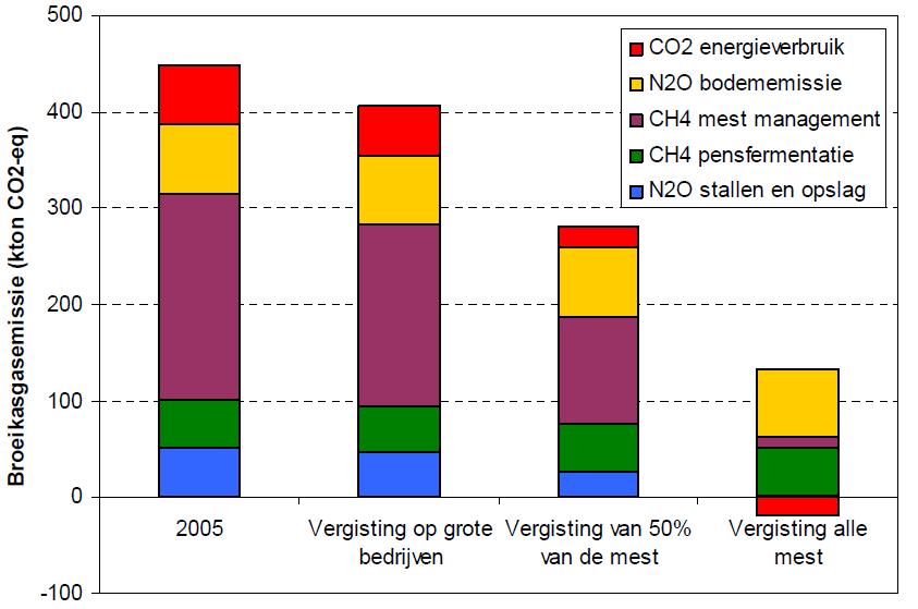 Veeteelt en BKG emissie scenarios: