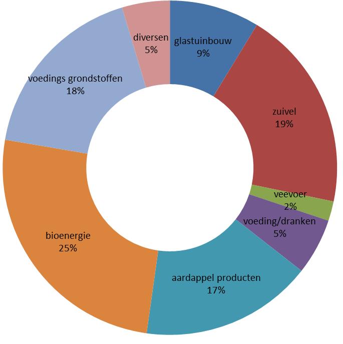 ETS en agrofood 59 van 461 bedrijven (3 in