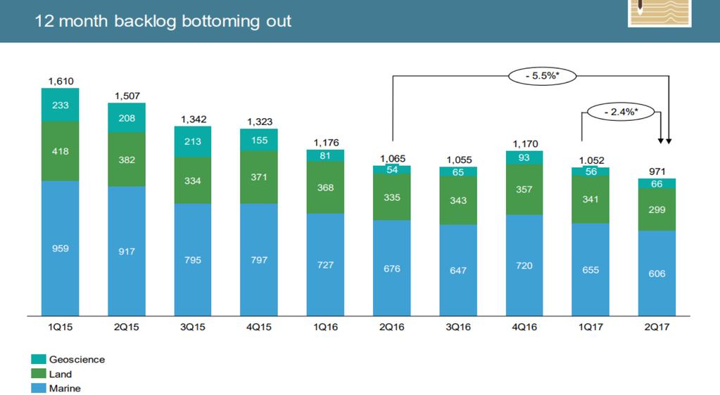 Tussen 2014 en 2016 ontstond even de hoop voor Fugro aandeelhouders dat het Nederlandse Boskalis het bedrijf zou overnemen, aangezien Boskalis een belang van net geen 30% had opgebouwd.