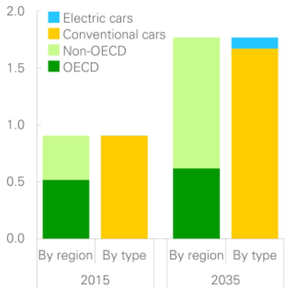 Momenteel handelen veel beleggers alsof olie compleet dood is, met de komst van de elektrische wagen, maar in realiteit wordt pas verwacht dat rond 2025 de vraag naar elektrische auto s opmerkelijk