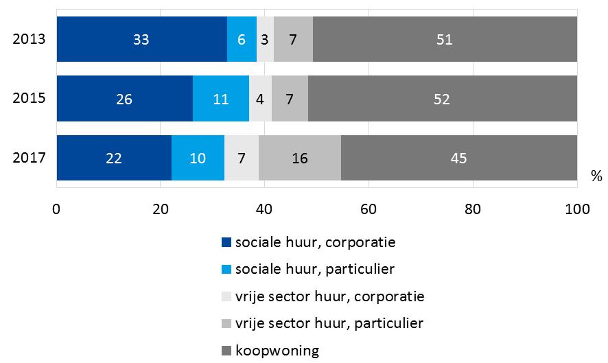 Woningvoorraad Het aandeel corporatiewoningen met een sociale huur is afgenomen en het aandeel met een vrije sector is toegenomen.