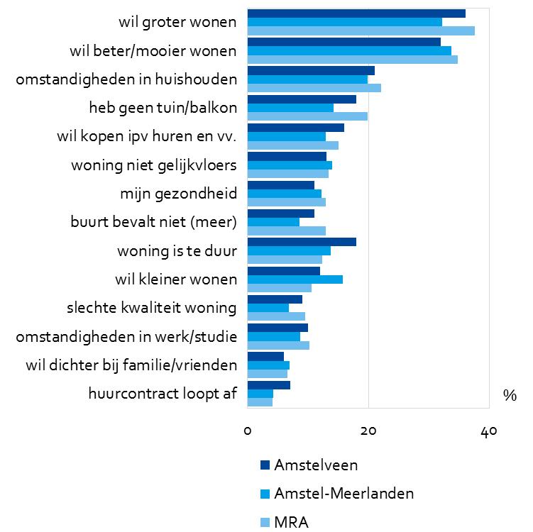 Verhuisgeneigdheid Verhuisgeneigdheid Amstelveen, 2017 (procenten) Ruim de helft (52%) van de huishoudens in Amstelveen heeft verhuisplannen; 2% wil zeker verhuizen, % misschien.