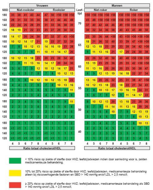 STREEFWAARDES SBD 140 mmhg en een DBD 90