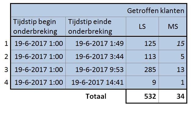 In bovenstaande tabel zijn de totalen van getroffen klanten en verbruikersminuten weergegeven voor de vier tijdsblokken. De berekende duur in minuten volgt in Excel uit VBM/(LS+MS) * 1440.