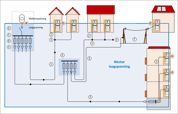 Netcomponenten Nestor LS: 1. Netkabel 2. Huisaansluitkabel 3. Mof 4. Eindsluiting 5. Laagspanningsrek/ kast 6.(Patroon) lastscheider 7.