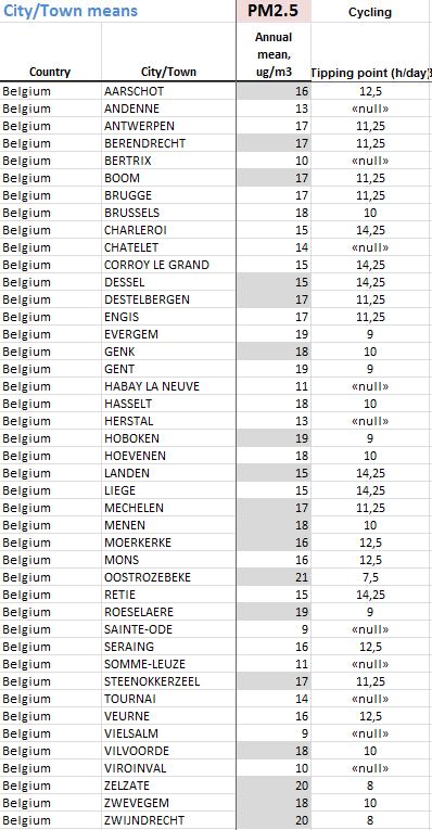 Luchtvervuiling: nergens een reden om niet te fietsen Source: Tainio et al. Pers.