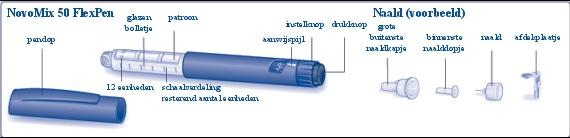 Verzorgen van uw pen Uw FlexPen moet met zorg worden behandeld. Als de pen gevallen, beschadigd of gedeukt is, bestaat het risico op lekkage van insuline.