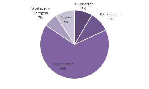 053,88) haar inkomsten voornamelijk uit: de federale dotatie - 8% Kluisbergen ( 461.213,53) ( 4.509.690,06) en de gemeentelijke dotaties - 7% Wortegem - Petegem ( 354.821,82) ( 5.484.108,53).