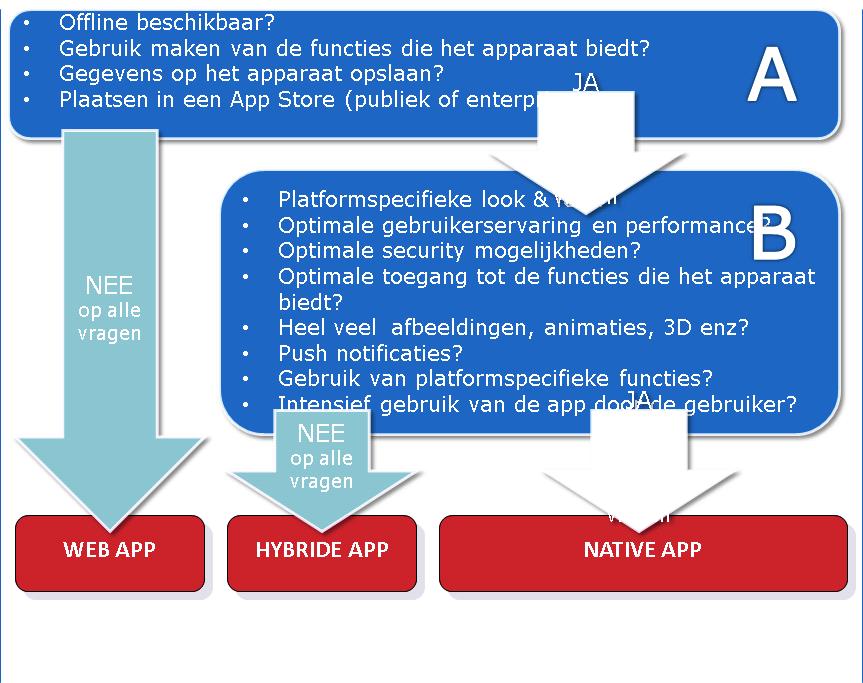 à Werk onder