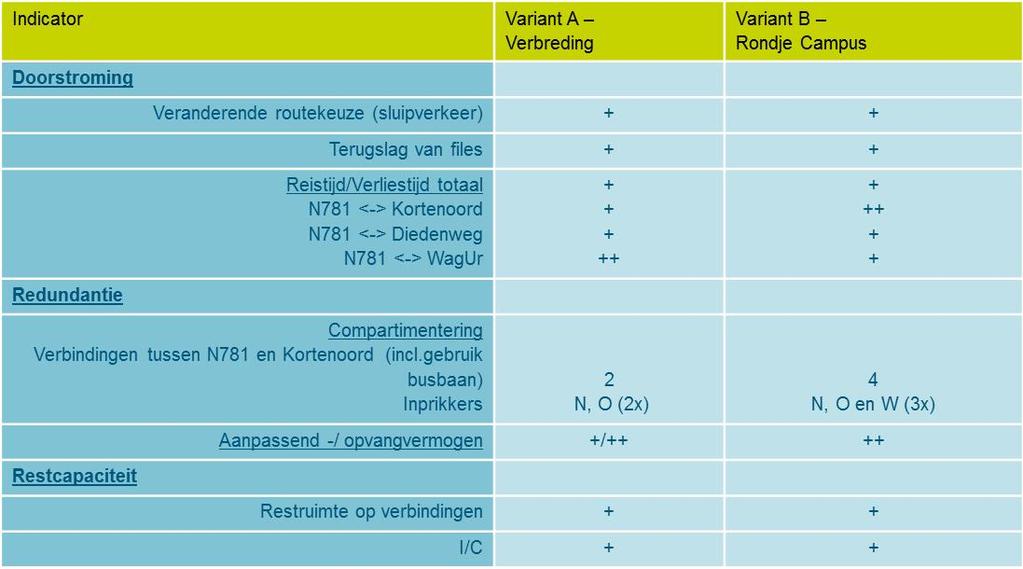 Onderstaande tabel geeft de effecten waarbij er is gescoord (met plussen en minnen) ten opzichte van de autonome situatie 2030.