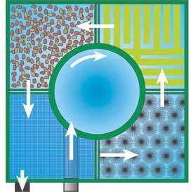 Water zuiveren Center Vortex meerkamerfilters Polyester Center-Vortex filtersystemen in compacte bouwwijze, voor mechanisch/biologische zuivering van vijvers. Max. doorstroomcap.