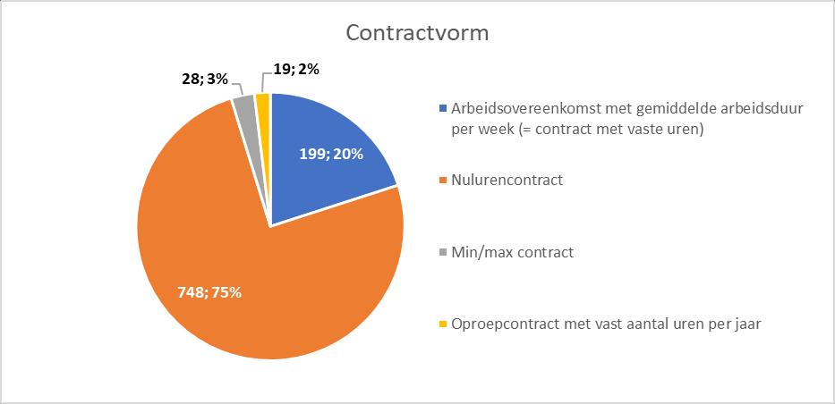 2. Nulurencontracten volgens werknemers 2.1 Contract Driekwart van de werknemers heeft een nulurencontract.