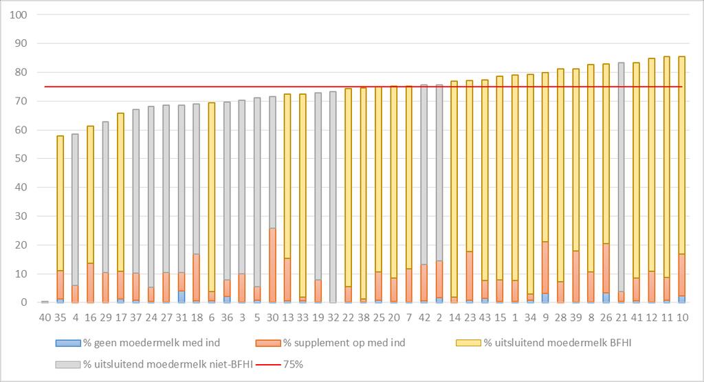 BORSTVOEDING Het BFHI-project dient borstvoeding te promoten en stelt als richtlijn dat minstens 75% van de zuigelingen, bij ontslag uit het ziekenhuis, uitsluitend met moedermelk gevoed werden.