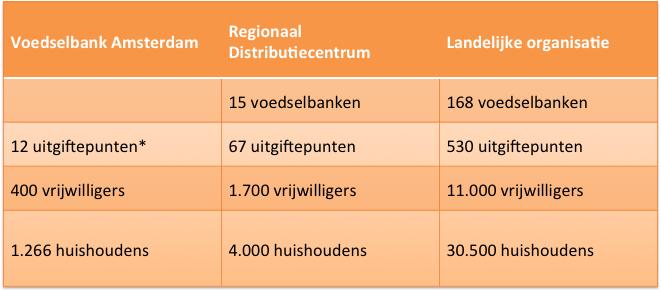 Besteding van het vermogen De financiële middelen die de Stichting Voedselbank Steunpunt Amsterdam tot haar beschikking heeft wordt conform de statutaire doelstelling besteed.