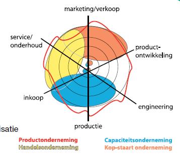 4. Focus op grootste