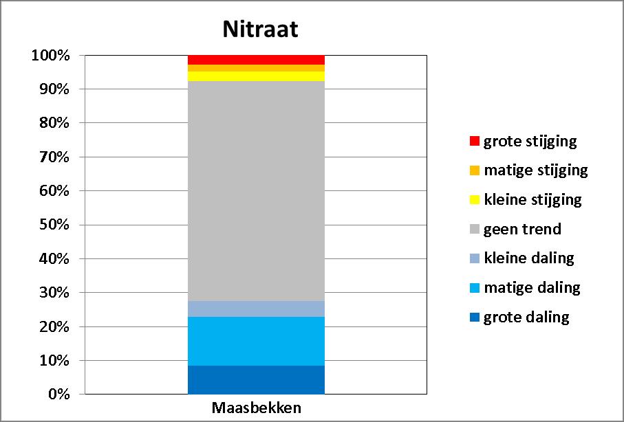 Figuur 4: Resultaten Trendanalist toegepast op het Mest Actieplan - meetnet voor het Maasbekken voor de periode 2003-2004 / 2012-2013 (nitraat) (bron: VMM) Kaartenatlas, kaart 26 en Kaartenatlas,