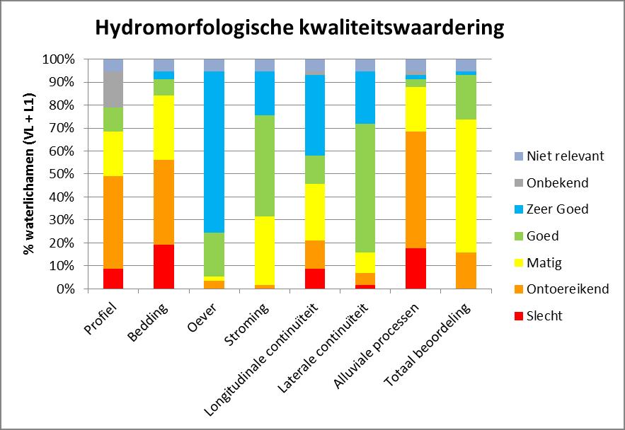De toestand van de hydromorfologie van de waterlopen in het Maasbekken is overwegend ondermaats met matige (61%) en ontoereikende scores (17%) 1 (zie Kaartenatlas, kaart 28 en Kaartenatlas, kaart 29)