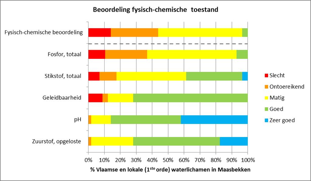 - Voor fytobenthos (bodemalgen) scoren het merendeel (43%) van de onderzochte waterlichamen in het Maasbekken opnieuw matig (Figuur 13).