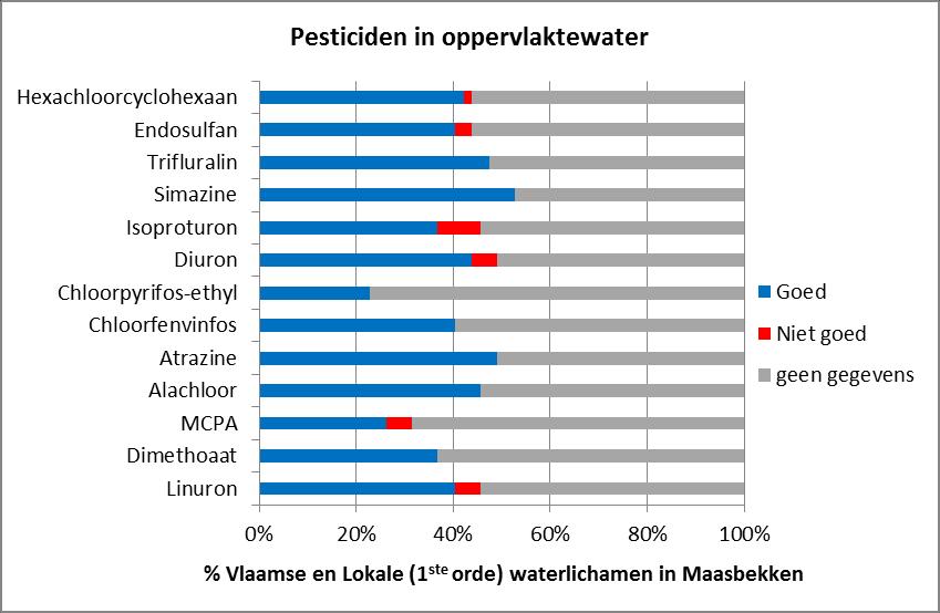 Figuur 17: Beoordeling van pesticiden in de Vlaamse en lokale (eerste orde) waterlichamen in het Maasbekken) 2010-2012, bron: VMM) Wat de zware metalen betreft, zijn er in de meeste waterlichamen