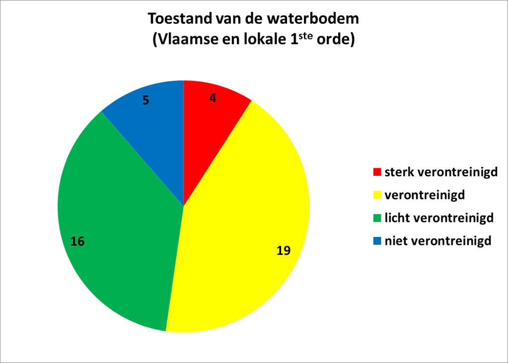 Maasbekken vastgesteld, waaronder de Vlaamse oppervlaktewater lichamen: Mark, Dommel, Berwijn en Zuid-Willemsvaart + Kempense kanalen.