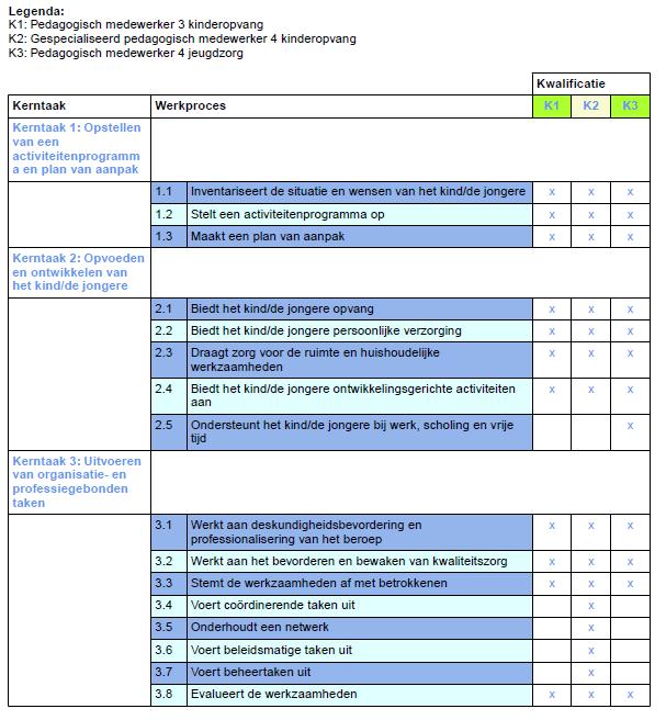 Kerntaak Kerntaken geven de belangrijkste werkzaamheden van de beroepsoefenaar weer. Deze taken zijn kenmerkend voor het beroep waarvoor jij wordt opgeleid.