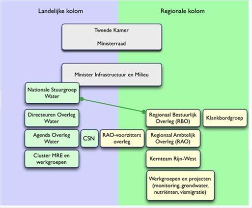 afstemming normen (intercalibratie) Georganiseerde interactie met andere belangen ( publieke participatie ) Kustwateren (zee) Overgangswateren (zoutgradiënt) Rivieren (stromend) Meren (stilstaand)