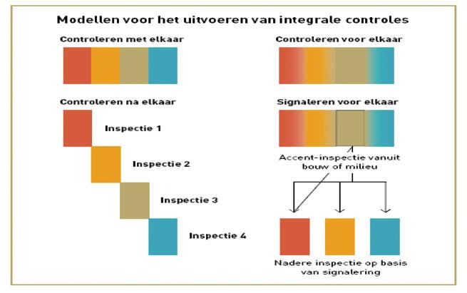 Figuur: De vier basismodellen voor integrale werkmethoden Bodemtoezicht Dit taakveld heeft als doel dat bekende bodemsaneringen inclusief de nazorg na sanering in overeenstemming met de Wet