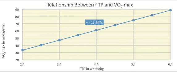 De relatie tussen ADV (FTP) en VO 2 max FTP = 0,88 * 0,25 * VO