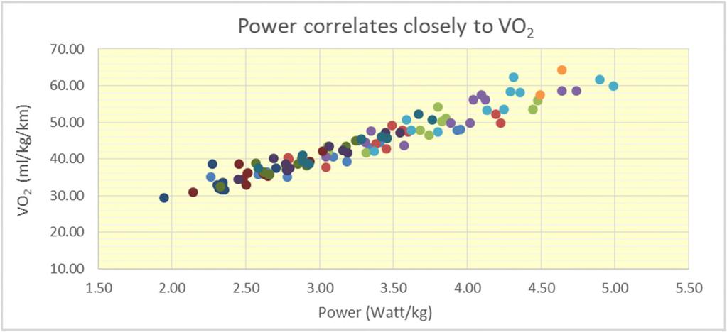 Metingen ECOR en RE Group Speed RE measured ECOR (km/h) (ml O 2