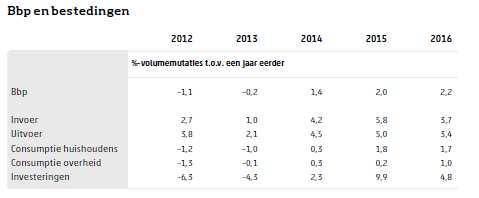 1 Conjunctuur Nederland Conjunctuurenquête Nederland brengt voor het Nederlandse bedrijfsleven vier keer per jaar de belangrijkste ontwikkelingen en verwachtingen in kaart.