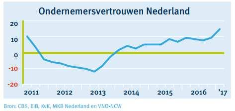 Conjunctuur enquête Nederland De ontwikkelingen in het laatste kwartaal van 2016 zijn volgens ondernemers positief vergeleken met een kwartaal eerder.