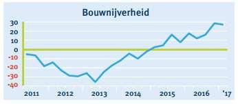 Volgens Conjunctuur enquête Nederland is het ondernemersvertrouwen in de bouw in het vierde kwartaal van 2016 het hoogst van alle sectoren.